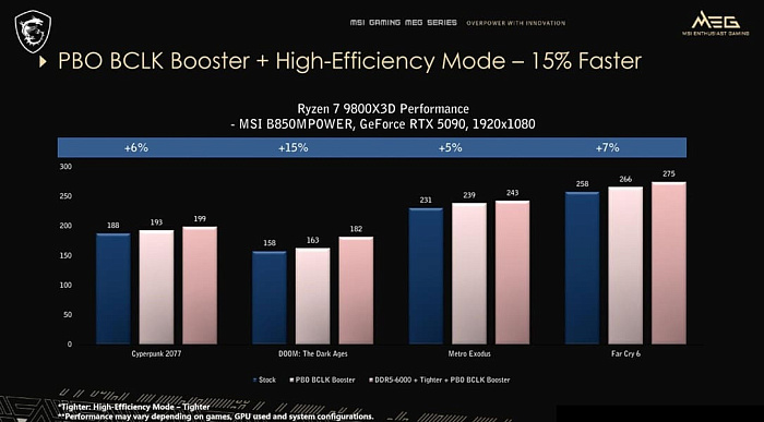 Функция PBO BCLK Booster от MSI повышает производительность процессоров до 15%