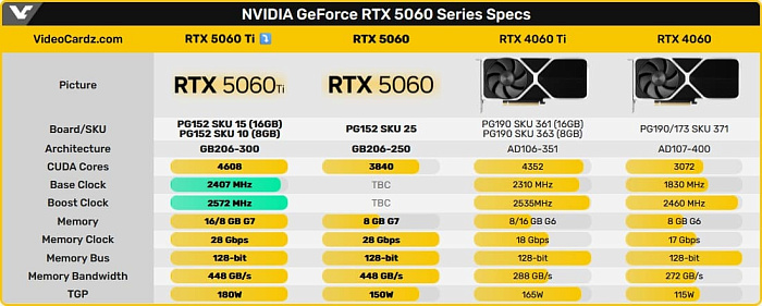Полные характеристики GeForce RTX 5060 Ti появились перед запуском