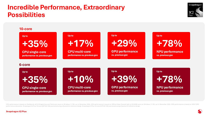 CES 2026: Qualcomm анонсировала серию процессоров Snapdragon X2 Plus для ноутбуков