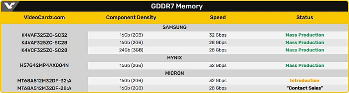 Micron начала поставки памяти GDDR7 для видеокарт GeForce RTX 5000
