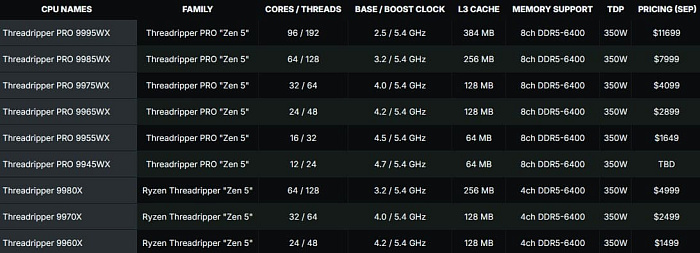 Старт продаж процессоров AMD Threadripper 9000X назначен на 31 июля