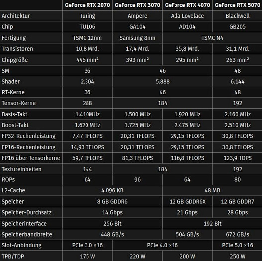 GeForce RTX 4070 имеет лучшую производительность на ватт среди всех RTX х070