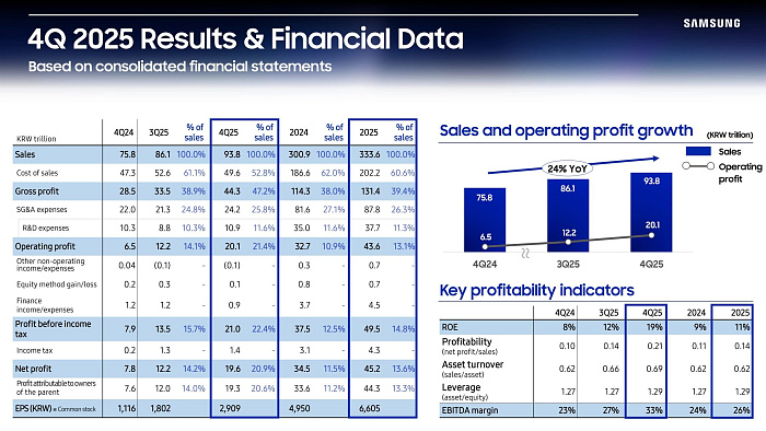 Литейное подразделение Samsung нарастило операционную прибыль более чем в пять раз