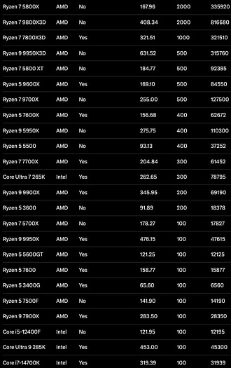 Продажи Ryzen 7 5800X для AM4 сравнялись с Ryzen 7 9800X3D для AM5