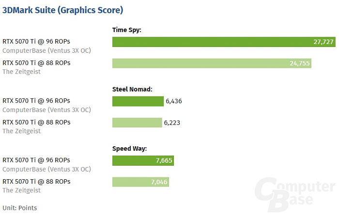 GeForce RTX 5070 Ti с уменьшенным количеством ROP уступает полноценной модели до 12%