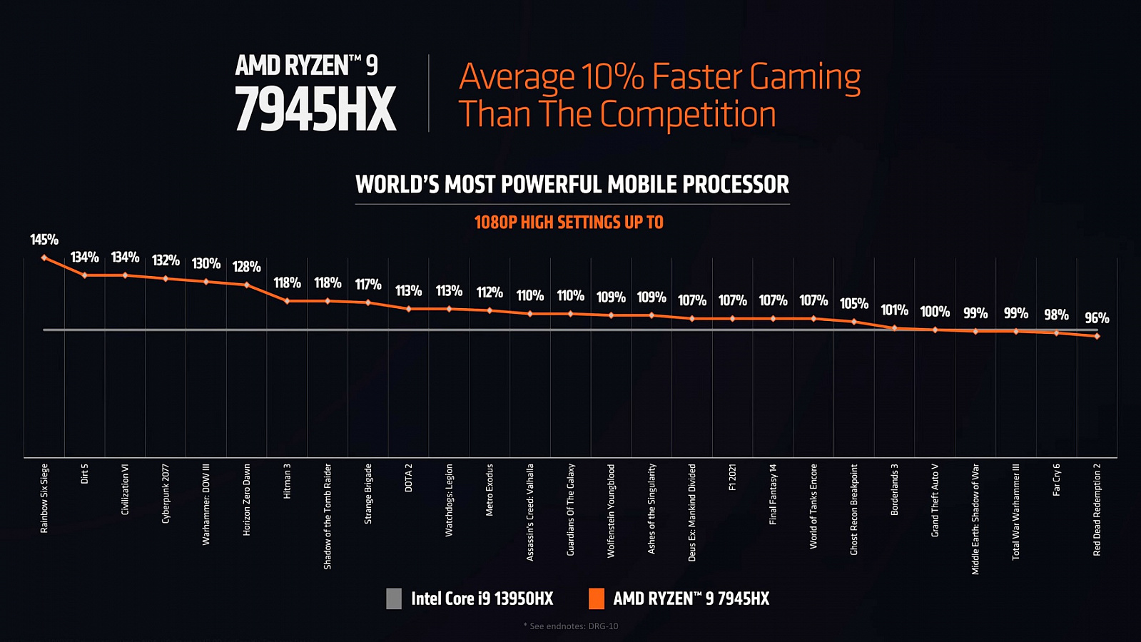 По данным AMD, мобильный Ryzen 9 7945HX на 10% лучше Intel Core i9-13950HX  в играх — i2HARD