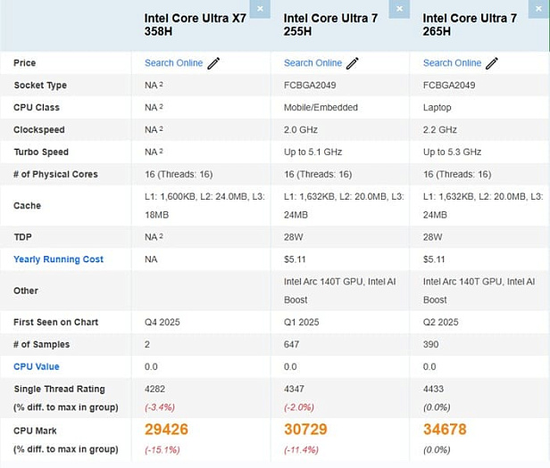 Core Ultra X7 358H не может догнать Core Ultra 7 265H в тестировании PassMark
