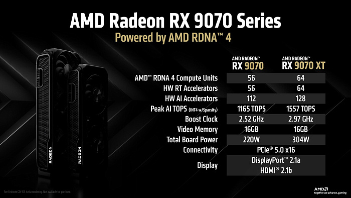 OCUK продал более 5 тысяч видеокарт AMD Radeon RX 9000 в день запуска