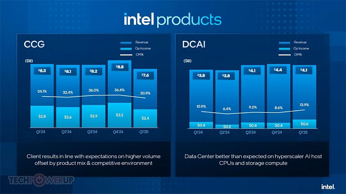 Выручка Intel снизилась более чем на $1.5 млрд по итогам первого квартала 2025 года