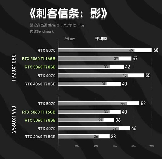 Первые обзоры подтверждают лидерство GeForce RTX 5060 Ti 16GB над RTX 5060 Ti 8GB