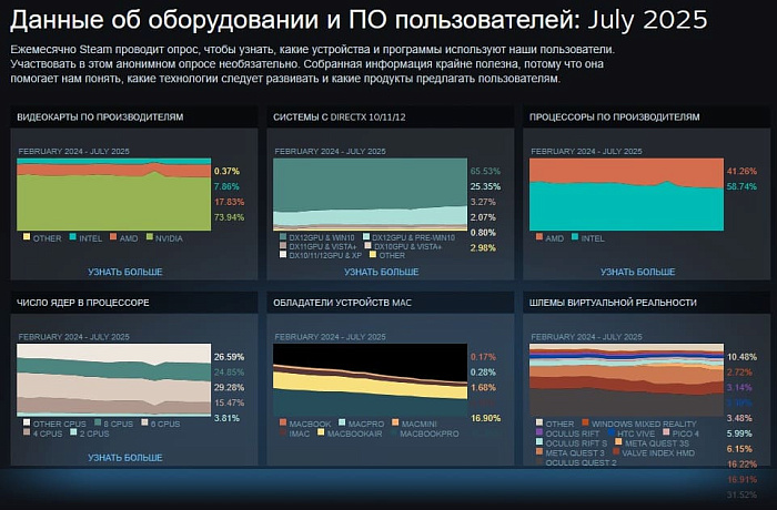 Более 40% пользователей Steam используют процессоры AMD