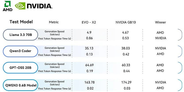 GMKtec EVO-X2 за $2200 превосходит NVIDIA DGX Spark за $4000 в искусственном интеллекте
