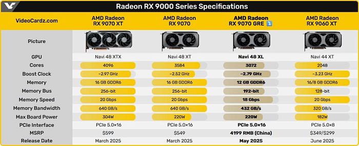 AMD Radeon RX 9070 GRE показывает себя на треть хуже RX 9070 XT