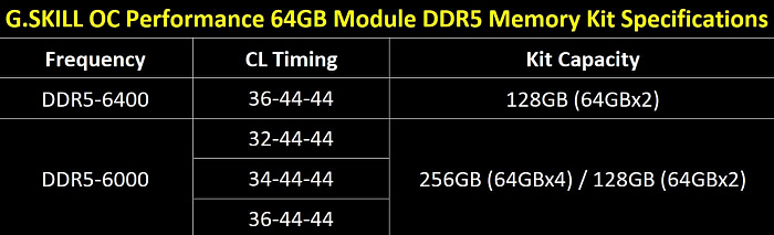 G.SKILL объявила о доступности комплектов памяти DDR5-6000/6400 объёмом 256/128 Гбайт