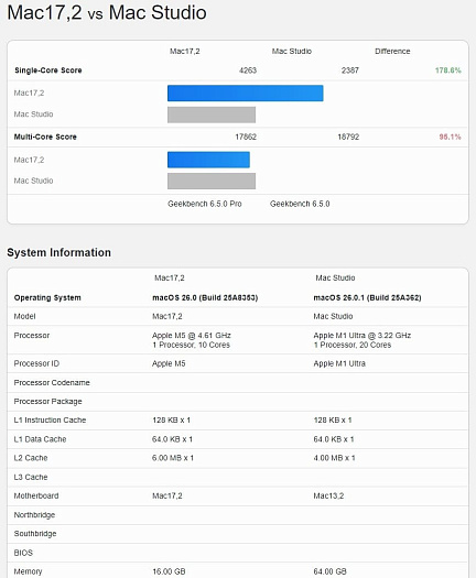 Apple M5 обходит Core Ultra 9 285K и Ryzen 9 9950X3D в одноядерном тесте Geekbench