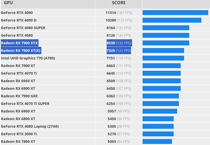 AMD Radeon RX 9070 практически догнала RX 7900 XTX в бенчмарке FurMark