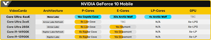 Слух: Intel Nova Lake предложит до 52 физических ядер  