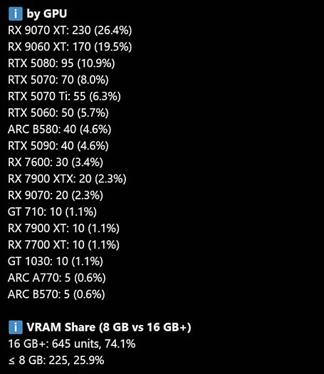 GeForce RTX 5080 набирает популярность среди геймеров, но Radeon RX 9070 XT всё ещё лидирует