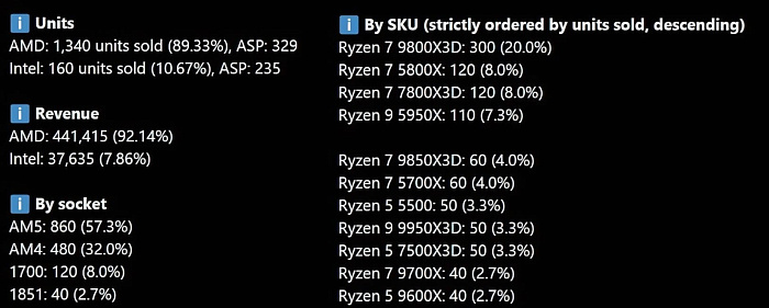 AMD Ryzen 7 5800X/XT пользуются огромным спросом на фоне дорогой памяти