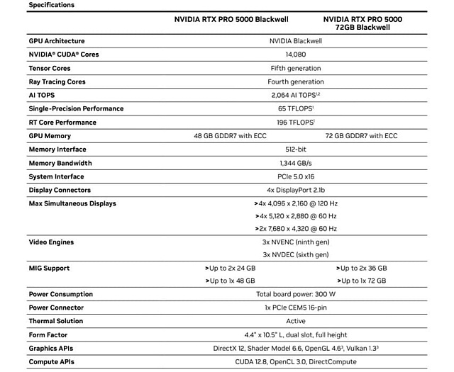 Видеокарта NVIDIA RTX PRO 5000 Blackwell получила версию с 72 Гбайтами памяти Видеокарта NVIDIA RTX PRO 5000 Blackwell получила версию с 72 Гбайтами памяти