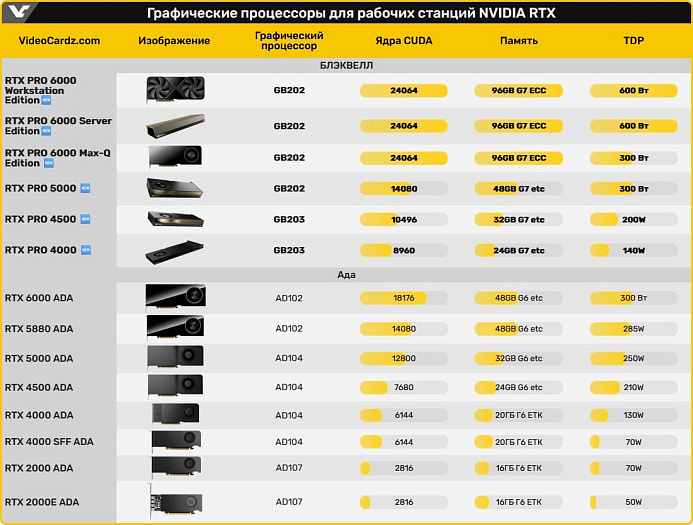 Видеокарта NVIDIA RTX PRO 6000 для рабочих станций официально представлена