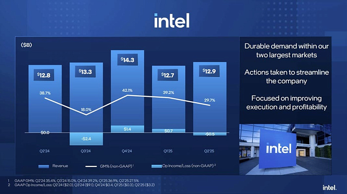 Intel завершила второй квартал 2025 года с убытком