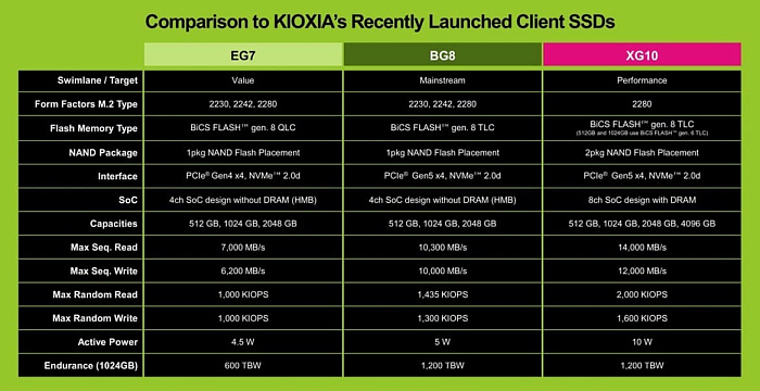 Твердотельный накопитель KIOXIA XG10 полагается на PCIe 5.0 и достигает скорости 14 Гбайт/с