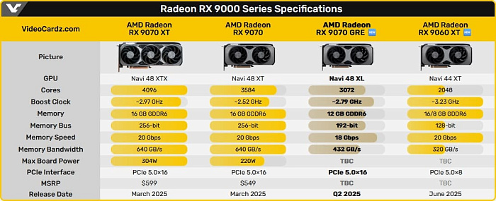 У видеокарты AMD Radeon RX 9070 GRE ожидается 3072 потоковых процессора