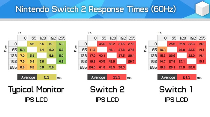 Дисплей Nintendo Switch 2 работает вполовину медленнее первого поколения