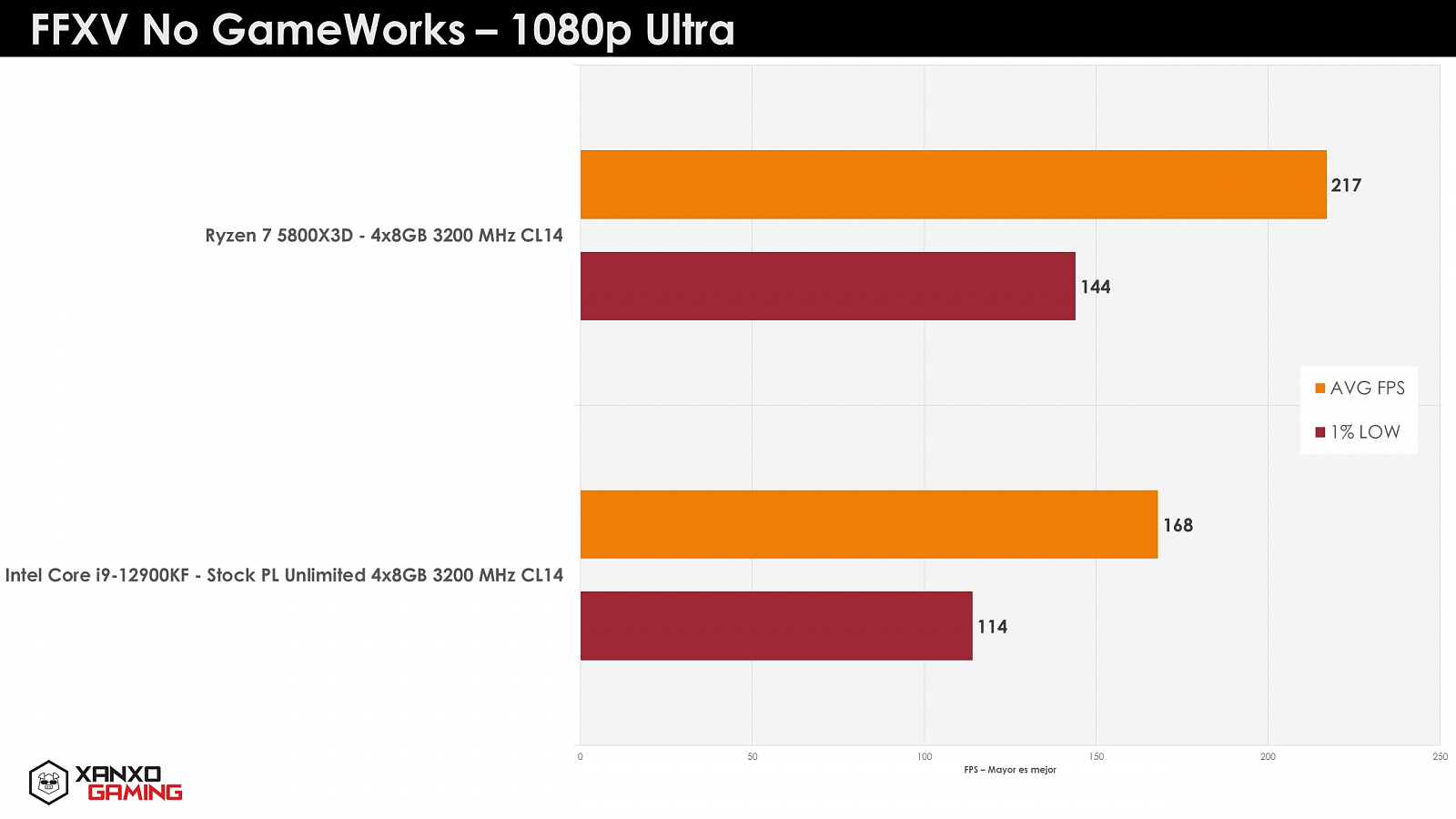 AMD Ryzen 7 5800X3D до 29% производительней Intel Core i9-12900KF в играх —  i2HARD