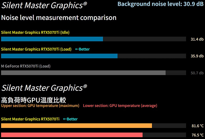 Sycom GeForce RTX 5070/Ti и 5060 Ti Silent Master охлаждаются вентиляторами от Noctua