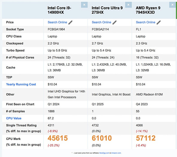 Возможности Core Ultra 9 275HX более чем на треть превосходят Core i9-14900HX в PassMark  