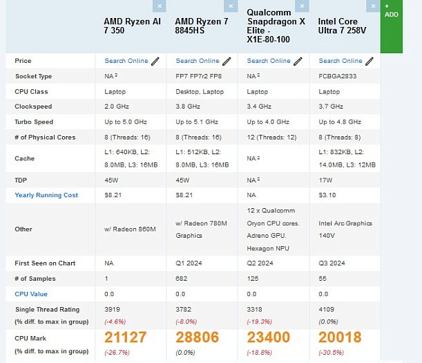 Характеристики и производительность AMD Ryzen AI 7 350 подтвердились в Passmark