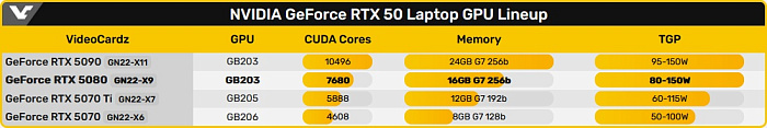 Мобильная RTX 5080 протестирована в 3DMark Time Spy: на 16% лучше RTX 4080  