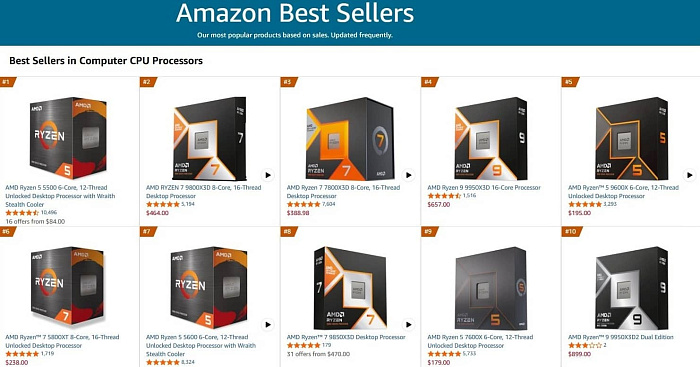 Продажи Ryzen 9 9950X3D2 превосходят все процессоры Intel в американской рознице
