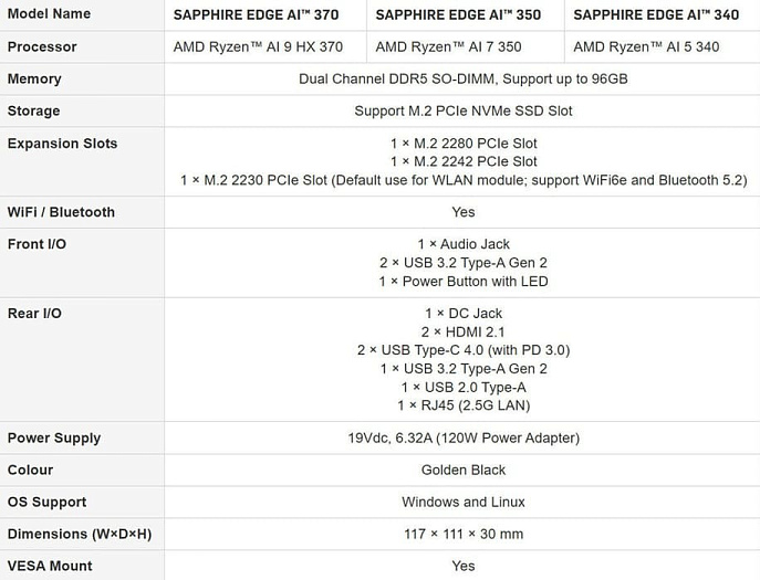 SAPPHIRE представила серию мини-ПК EDGE AI на процессорах AMD Ryzen AI 300