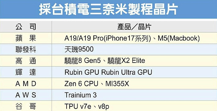 3-нм и 5-нм производственные мощности TSMC будут полностью загружены в следующем году