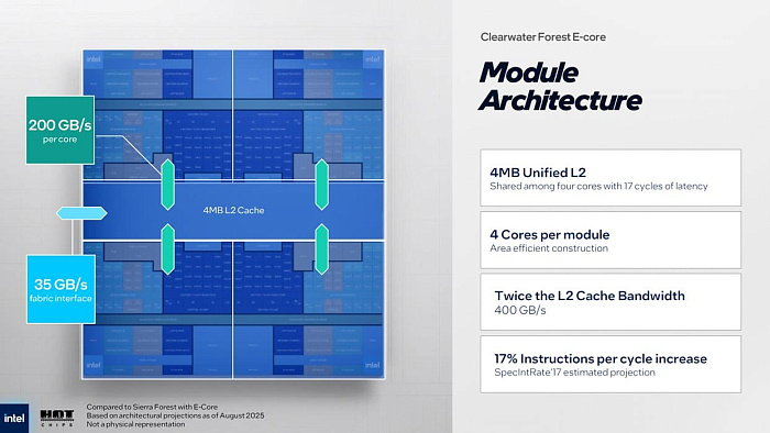 Intel рассказала подробности о процессорах Xeon Clearwater Forest с 288 E-ядрами