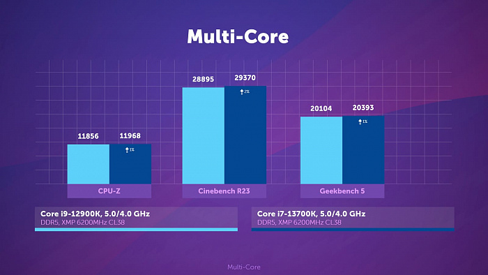 Обзор Intel Core i7-13700K: как Core i9-12900K, только лучше