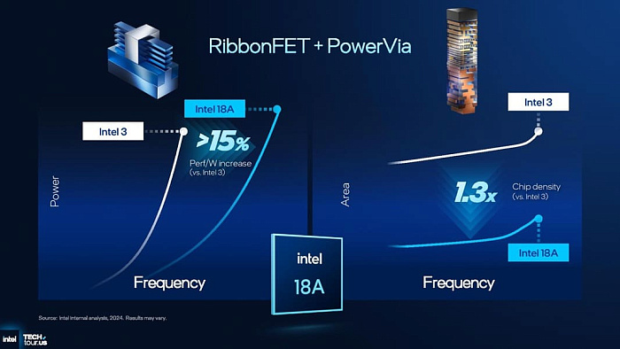 Intel начала производство по техпроцессу 18A раньше TSMC с её передовым N2