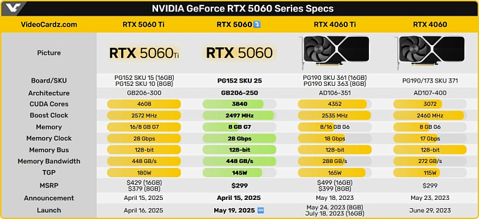 PNY GeForce RTX 5060 появилась в первом магазине