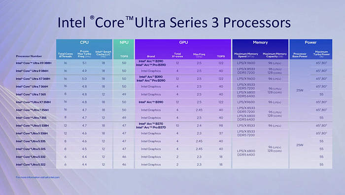 Интегрированная графика Intel Arc B370 примерно на 15% отстаёт от Arc B390