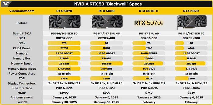 Слух: обзоры RTX 5090 появятся 24 января, а RTX 5080 – 30 января
