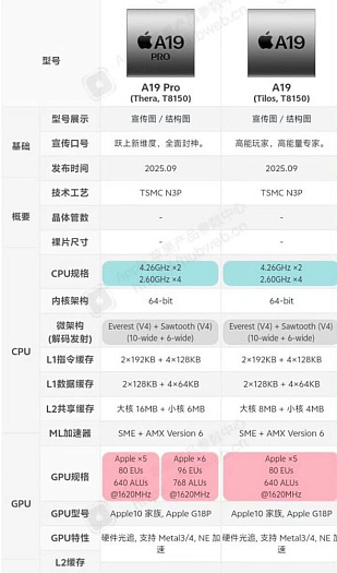 Отличий между процессорами A19 и A19 Pro куда больше, чем рассказала Apple
