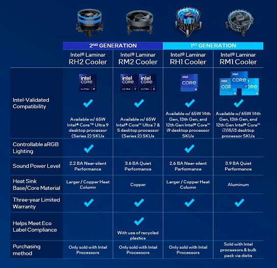 Intel Core Ultra 200S получили новые боксовые кулеры RH2 и RM2