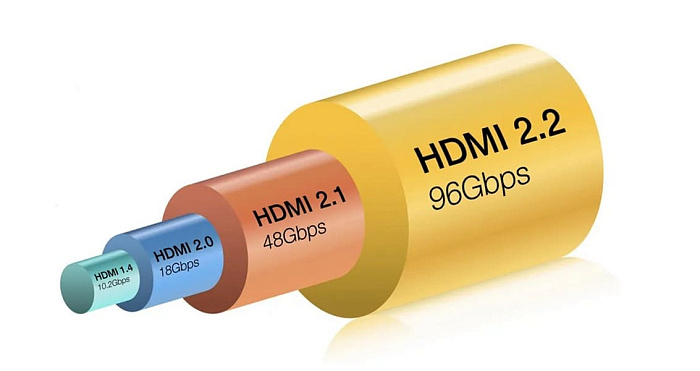 HDMI 2.2 окончательно доработан: 12К 120 Hz и со скоростью передачи данных 96 Гбит/с