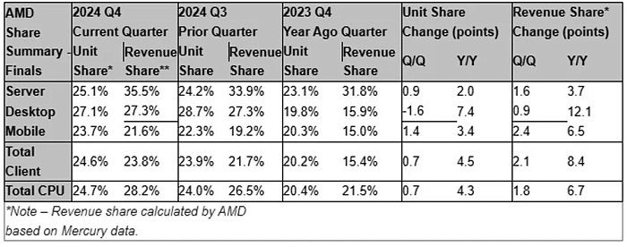 AMD увеличила рыночную долю своих процессоров почти до 25% за весь 2024 год