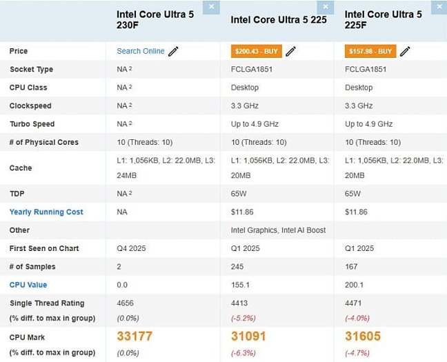 Core Ultra 230F показал свои возможности в PassMark: на 5% лучше Core Ultra 225F