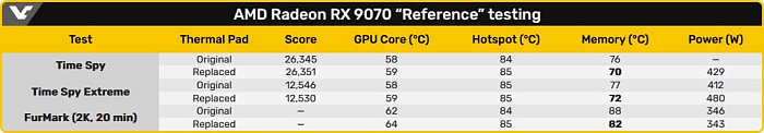 Замена термопрокладок на Radeon RX 9070 XT MBA снижает нагрев памяти