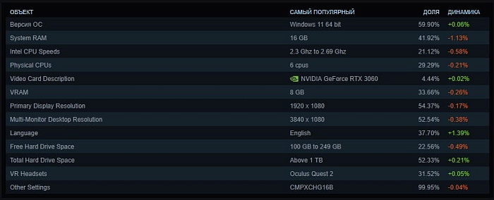 Более 40% пользователей Steam используют процессоры AMD